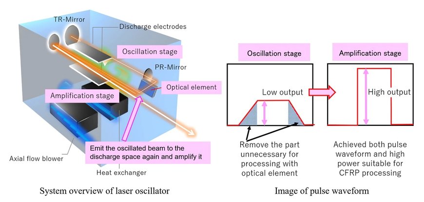 Mitsubishi Electric to Launch 'CV Series' of 3D CO2 Laser Processing Systems for Cutting CFRP